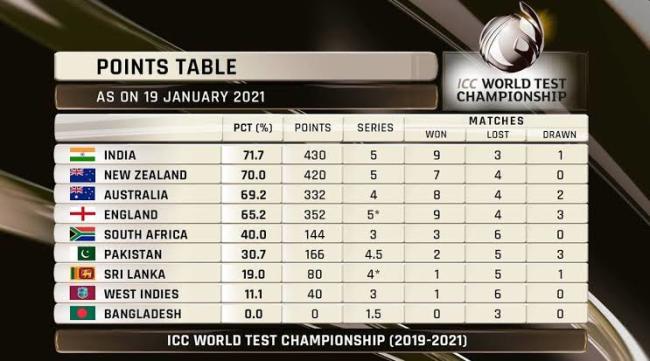 ICC WTC rankings