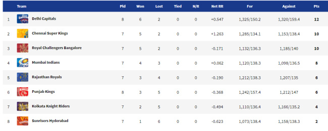 IPL 2021 points table