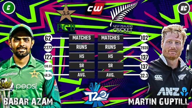 Babar Azam Pakistan Martin Guptill New Zealand PAK vs NZ