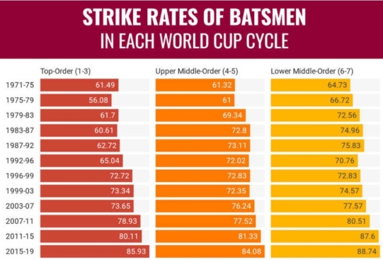 Strike rates of batsmen ODI