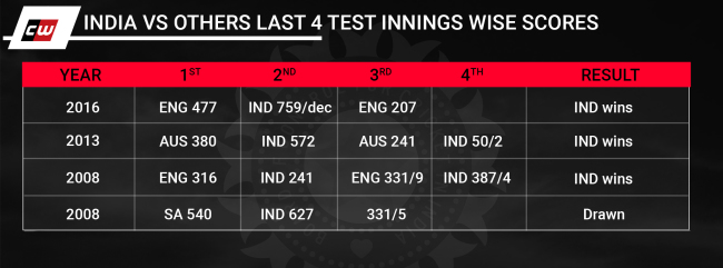 India Vs others Last 4 tests Innings wise scores India