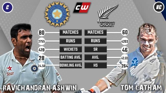 Ravichandran Ashwin Tom Latham IND vs NZ