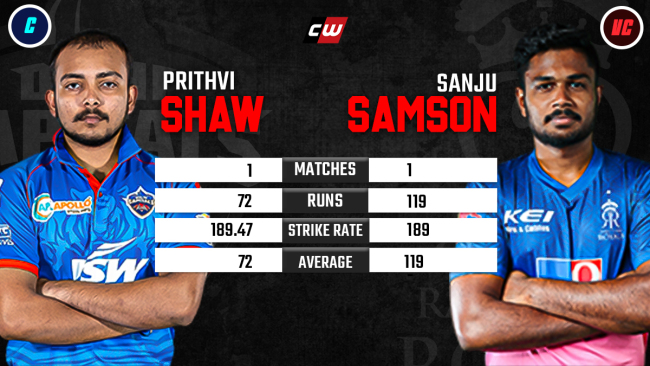 Prithvi Shaw Sanju Samson IPL