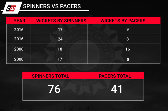 Spinners Pacers India